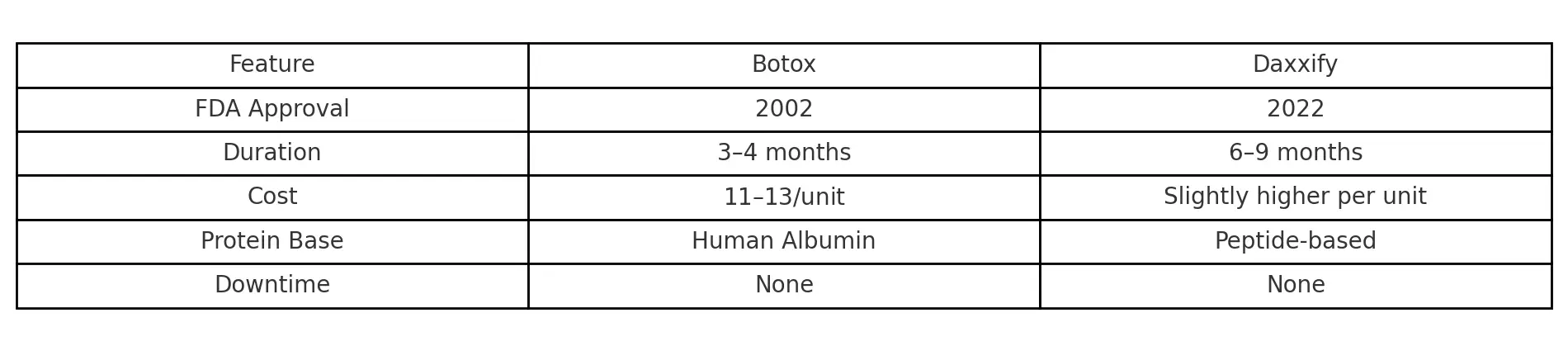 Botox vs. Daxxify
